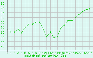 Courbe de l'humidit relative pour Le Havre - Octeville (76)