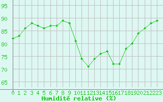 Courbe de l'humidit relative pour Mirepoix (09)