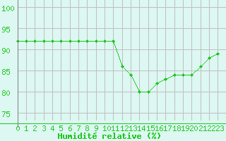 Courbe de l'humidit relative pour Besn (44)