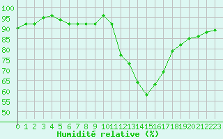 Courbe de l'humidit relative pour Guret Saint-Laurent (23)