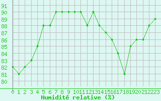 Courbe de l'humidit relative pour Violay (42)