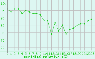 Courbe de l'humidit relative pour Fichtelberg