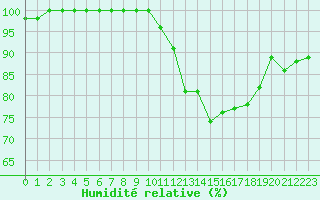 Courbe de l'humidit relative pour Lannion (22)