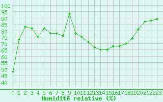 Courbe de l'humidit relative pour Perpignan (66)