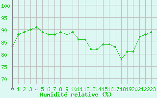 Courbe de l'humidit relative pour Sorcy-Bauthmont (08)