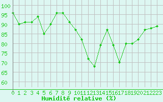 Courbe de l'humidit relative pour Plaffeien-Oberschrot