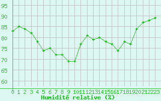 Courbe de l'humidit relative pour Cap Gris-Nez (62)