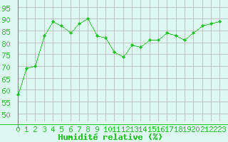 Courbe de l'humidit relative pour Chambry / Aix-Les-Bains (73)