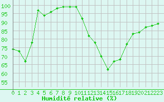 Courbe de l'humidit relative pour Millau - Soulobres (12)