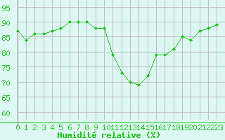 Courbe de l'humidit relative pour Cerisiers (89)