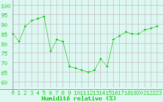 Courbe de l'humidit relative pour Calvi (2B)