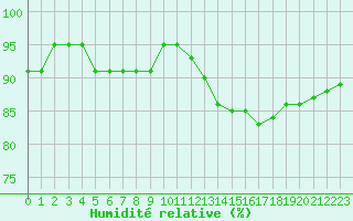 Courbe de l'humidit relative pour Fiscaglia Migliarino (It)