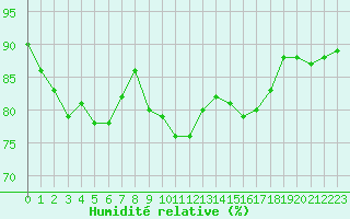 Courbe de l'humidit relative pour Mersin