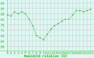 Courbe de l'humidit relative pour Santander (Esp)