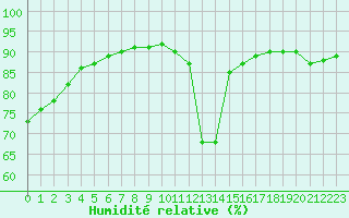 Courbe de l'humidit relative pour Trgueux (22)