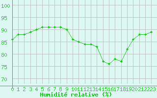 Courbe de l'humidit relative pour Montroy (17)