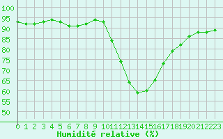 Courbe de l'humidit relative pour Dieppe (76)