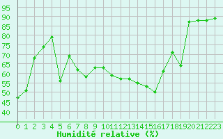 Courbe de l'humidit relative pour Nyon-Changins (Sw)