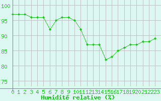 Courbe de l'humidit relative pour Ploumanac'h (22)