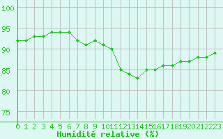 Courbe de l'humidit relative pour Baye (51)