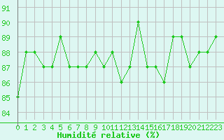 Courbe de l'humidit relative pour Beaucroissant (38)