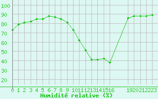 Courbe de l'humidit relative pour Manlleu (Esp)