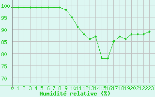 Courbe de l'humidit relative pour Millau - Soulobres (12)