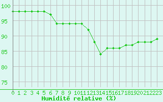 Courbe de l'humidit relative pour Biache-Saint-Vaast (62)