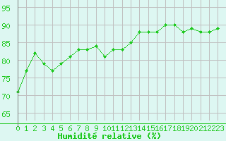 Courbe de l'humidit relative pour Puerto de Leitariegos
