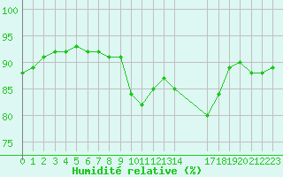 Courbe de l'humidit relative pour Saint-Haon (43)