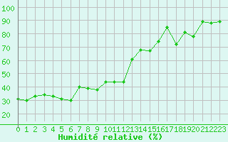 Courbe de l'humidit relative pour Muenchen-Stadt