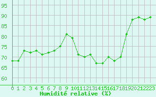 Courbe de l'humidit relative pour Grimentz (Sw)