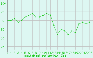 Courbe de l'humidit relative pour Mirepoix (09)