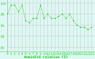 Courbe de l'humidit relative pour Saint-Cyprien (66)