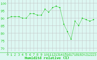 Courbe de l'humidit relative pour Almenches (61)