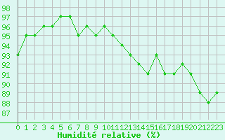 Courbe de l'humidit relative pour La Rochelle - Aerodrome (17)