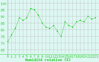 Courbe de l'humidit relative pour Esternay (51)