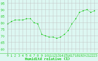 Courbe de l'humidit relative pour Roros