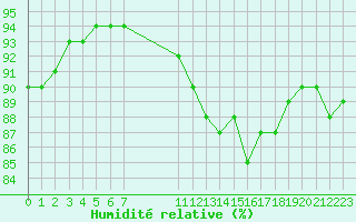 Courbe de l'humidit relative pour Saint-Haon (43)
