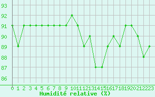 Courbe de l'humidit relative pour Seichamps (54)