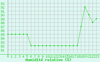 Courbe de l'humidit relative pour Bruxelles (Be)