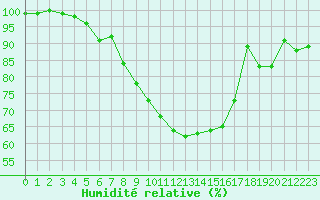 Courbe de l'humidit relative pour De Bilt (PB)