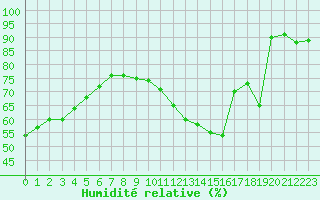 Courbe de l'humidit relative pour Nonaville (16)