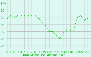 Courbe de l'humidit relative pour Ble / Mulhouse (68)