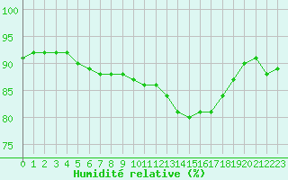 Courbe de l'humidit relative pour Paris - Montsouris (75)