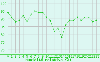 Courbe de l'humidit relative pour Hyres (83)