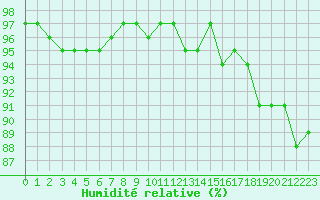 Courbe de l'humidit relative pour Ancey (21)