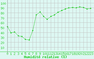 Courbe de l'humidit relative pour Deux-Verges (15)