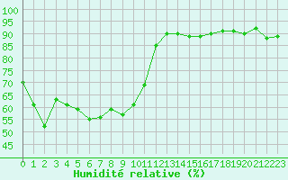 Courbe de l'humidit relative pour Sotillo de la Adrada