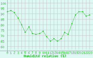 Courbe de l'humidit relative pour Bridlington Mrsc